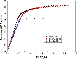 Current Situation Of Carbon Dioxide Capture Storage And