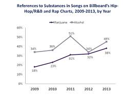 References To Marijuana Alcohol In Popular Music Renee M