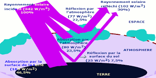 Sure diff~rontiollo grice a deux tante do 40 c~tres ans desaus du niveau de is moer jusqu'a une pupillo de reception. Le Rayonnement Solaire Et Ses Influences A La Surface De La Terre