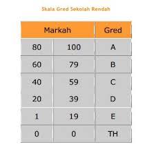 Ujian pencapaian sekolah rendah (upsr). Gred Markah Peperiksaan Upsr Pt3 Dan Spm Terkini