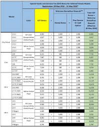 Berikut ialah keterangan ringkas berkenaan bayaran bulanan bagi semua model honda. Honda City Civic Cr V Hr V Kini Tanpa Gst Beli Sekarang Dan Jimat Rm6k Rm12k