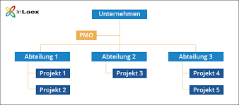Simply, the project management office (pmo) is a company department that has the purpose of creating project management standards and making however, the correct meaning of pmo remains project management office. Pmo 1 Definition Und Funktionen Des Pmo Inloox