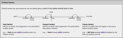 Verb Tense Timelines