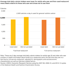 Benefits Seen In Calorie Count Posting On Menus 2018 11 06