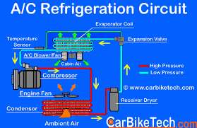 In short, they work just like your average kitchen refrigerator. How A Car Air Conditioner Or Car A C Works Carbiketech
