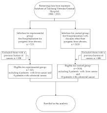 When liver cancer is in the early stages, you may liver cancer is also resolved for about one in three people who have surgery to remove tumors or parts of. Healthcare Free Full Text Applying Data Mining To Investigate Cancer Risk In Patients With Pyogenic Liver Abscess Html