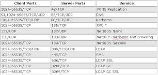 Configuring Domain Trusts Across A Firewall Alexander S Blog