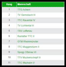 L'entraîneur allemand joachim löw gagne de peu contre son prédécesseur et entraîneur actuel de l'équipe de football américaine jürgen klinsmann. Equipe 3 Poule De Kreisliga B 2021 2022 Ttv Muckenschopf E V