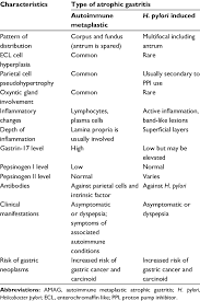 Which foods should i limit or avoid? Comparison Of Amag With H Pylori Induced Atrophic Gastritis Download Table