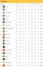 Campeonato brasileiro série b 2014. Ceara Sporting Club á¶œË¢á¶œ On Twitter Confira A Tabela Atualizada Do Campeonato Brasileiro Serie B 2014 Http T Co K4j8suynon Vozaolider Valeuvozao Http T Co Dsykpa86rb