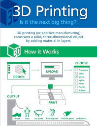 3dprinting How It Works Infografik 3 D