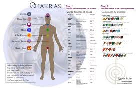 Zodiac Chakra Chakra Chart Energy Work