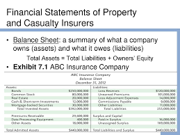 Investors use balance sheets to evaluate a company's financial health. Ch 7 Financial Operations Of Private Insurers Ch26 Of 11th Ppt Download