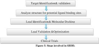 Over the last few years, computer aided drug design (cadd) also known as in silico screening has these are only factors which are considered at the time of analysis and prediction of interaction dutta s and sachan k: Pdf Computer Aided Drug Design An Overview Semantic Scholar