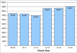 Education Budget Caledfacts Ca Dept Of Education