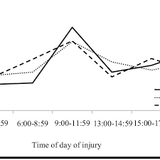 Occupational Traumatic Brain Injury Time Of Day Occurred