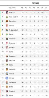 La clasificación de laliga santander de la liga de fútbol. Resultados Y Posiciones De La Liga Espanola De Futbol