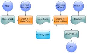 Examples Process Flowchart