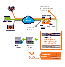 Imperva- Giải pháp tường lửa ứng dụng Web ( Web Application Firewall )