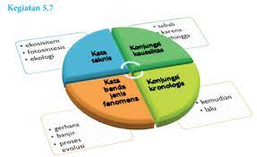 Kunci jawaban bahasa indonesia kelas 12 halaman 14soal bahasa indonesia kelas 12 dan kunci jawabankunci jawaban bahasa indonesia kelas 5kunci jawaban bahasa. Jawaban Buku Bahasa Indonesia Kelas 8 Kegiatan 5 7 Hal 146 148 Buktikan Berdasarkan Kaidah Pentium Sintesi