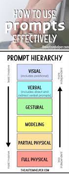 How To Use Prompts Effectively And Efficiently The Autism Helper Autism Helper Teaching Tools Speech And Language