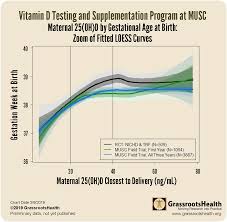 Update On The Vitamin D Testing And Supplementation Program