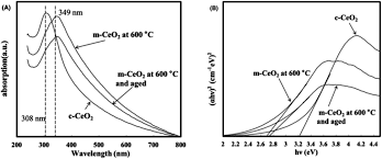 Mexican firms can obtain national certification (clean industry) and/or international certification (iso 14001). Synthesis And Characterization Of Nanoceria For Electrochemical Sensing Applications Rsc Advances Rsc Publishing Doi 10 1039 D1ra00637a