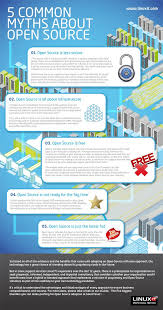 5 Mitos Sobre El Open Source Infografia Infographic Software Common Myths Open Source Infographic