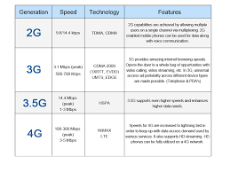 3g Vs 4g Technology What Is Difference Between 3g And 4g