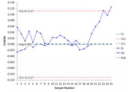 cusum control charts keeping the process on target