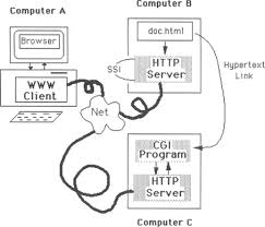 Image result for Computers Programming Internet SSI