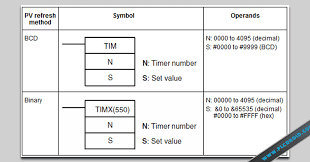 If you need more time, more replaceable capacitor (c2) or potentiometer. Plc Omron 4 Timer Instruksi Tim 0 1sec Timh 0 01sec Timhh 0 001sec