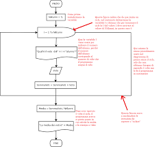 dia software editor per i flow charts