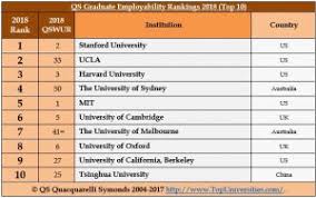 Use the interactive ranking table to explore the world's top 1000 universities, with options to filter the results by country and region. University Of Cambridge Qs Ranking