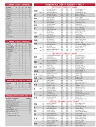 Troy Depth Chart No Changes Husker Football