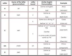 The spanish alphabet phonetic that means that they are pronounced exactly how they are spelt. Spanish Alphabet Pronunciation Chart Letter