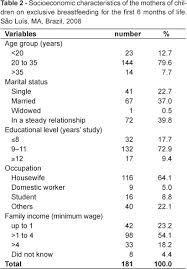 Head Circumference Growth Of Exclusively Breastfed Infants