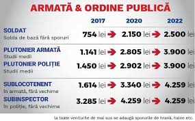 Guvernul ion chicu a aprobat astăzi cadrul normativ secundar pentru a putea fi implementată această majorare, a relatat pentru moldpres direcţia. Legea SalarizÄrii Unitare Care Sunt Veniturile Pe Care Ar Urma SÄ Le PrimeascÄ Bugetari Din Mai Multe Domenii Si Criterii Alba24