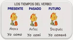 ✴TIEMPOS VERBALES: "Ayer voy a ver a mi abuela!"👀 Recursos de ayuda  Imprimibles. 👉Aprender a adaptar el verbo entendiendo de cuándo hablamos  no es tarea sencilla en los niños. ✓Con estas tarjetas