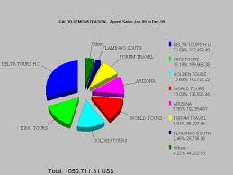 Online Reservation Tourism Management Software Pie Chart