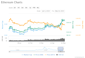 That's just the second biggest of this year, of course he then went on to explain that the reason for so much demand for ethereum for investors is that a lot of them expect the ethereum price to go to $10,000 and possibly much higher than that. When Will Ethereum Price Go Down Bitcoin Recent News 2019 Pt Mahalaya Agri Corp