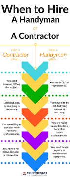 Hi, a handyman will do, or ask a friend or neighbour, fixing are there might be behind the back or up above keep looking your find them , dont take the only thing i can think of is take a sledgehammer to them, but my concern is damaging the wall behind them. Handyman Vs Licensed Contractor Knowing Which You Need Trustedpros