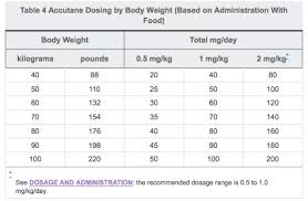 Dosage Chart For Accutane