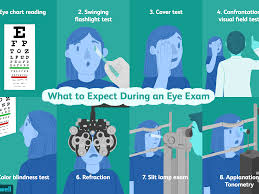 eye exam uses procedure results