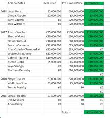 Arsenal's ben white transfer development enters dangerous territory with summer window asking price beyond brighton defender's value. Arsenal How Much Money Has Been Wasted