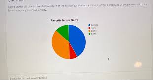 Solved Based On The Pie Chart Shown Below Which Of The F