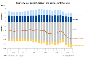 Current time in new york, united states. U S Economy At A Glance U S Bureau Of Economic Analysis Bea