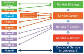 Check spelling or type a new query. Togaf Und Itil Geht Das Zusammen Disruptive Agile Service Management
