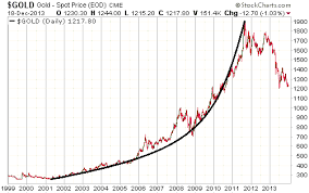 What A Bubble Looks Like And Why Golds Price Action Wasnt