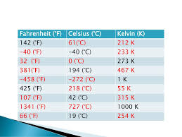 The temperature t in degrees celsius (°c) is equal to the temperature t in degrees fahrenheit (°f) minus 32, times 5/9 40 °f. Temperature Friday February 13th Ppt Download